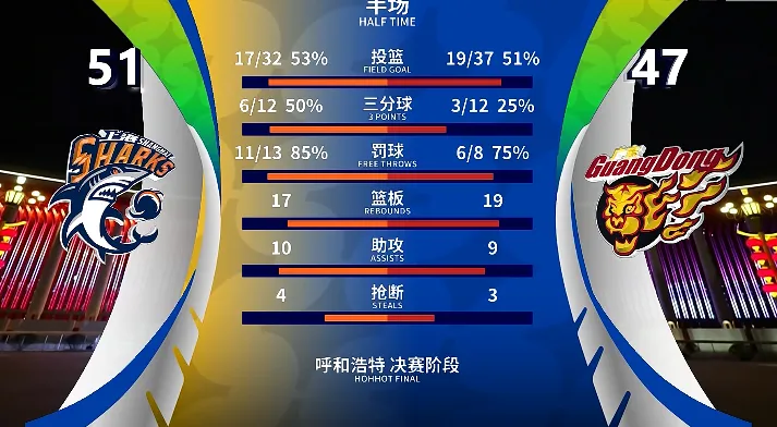 完美对战平台官网-CBA俱乐部杯：弗格18分&amp;amp;黄明依10分，上海半场51-47领先广东